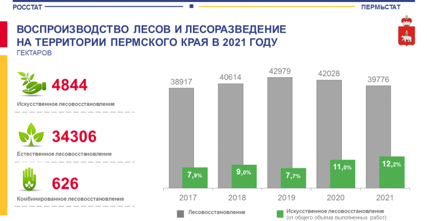 Воспроизводство лесов и лесоразведением на территории Пермского края в 2021 году